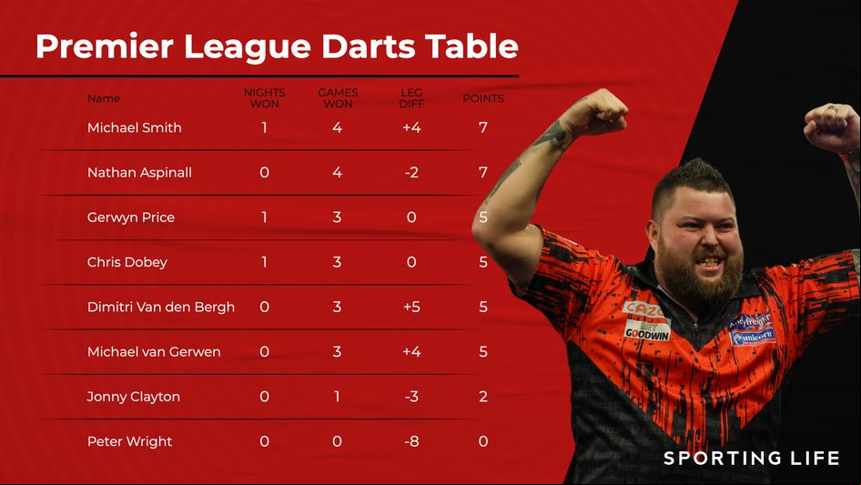 The Premier League Darts standings