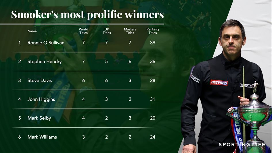 Ronnie O'Sullivan leads the way among snooker's greatest players