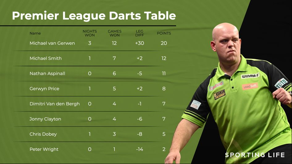 The latest Premier League Darts table