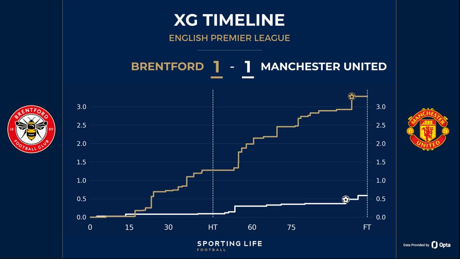 brentford 1-1 man utd
