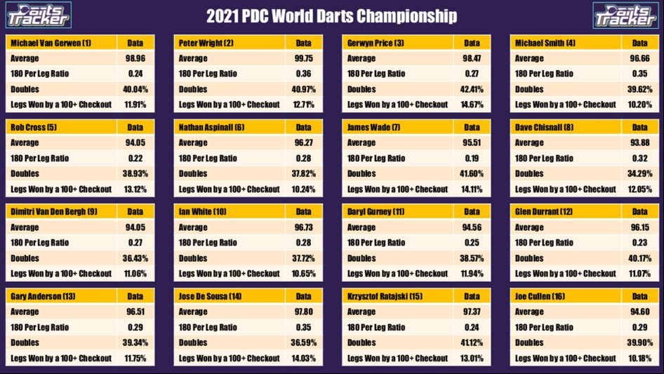 Carl Fletcher's statistical seasonal data for seeds 1-16