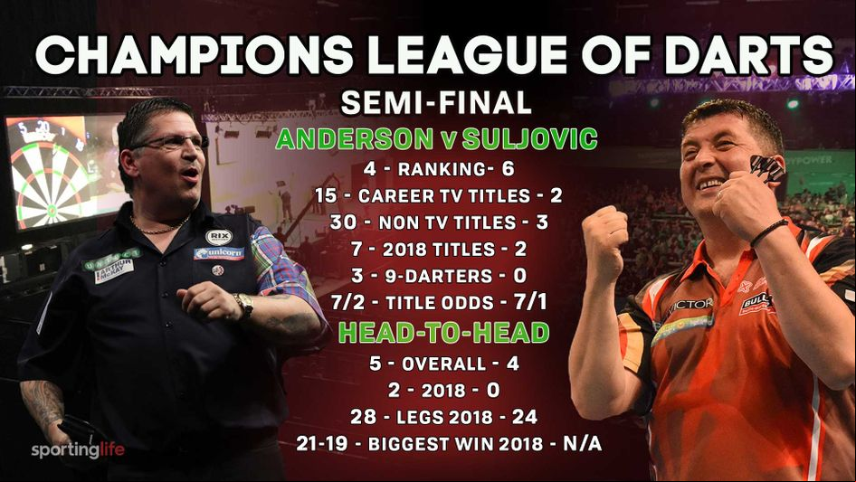 Gary Anderson defeated Mensur Suljovic in the World Matchplay final this year