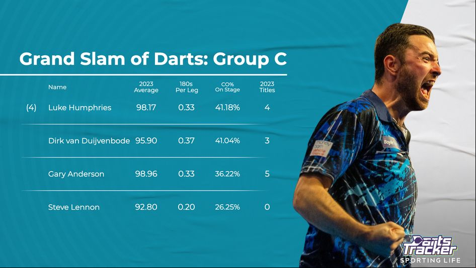 The seasonal stats of players in Group C
