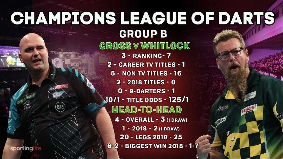 Rob Cross and Simon Whitlock both desperately need to win this clash