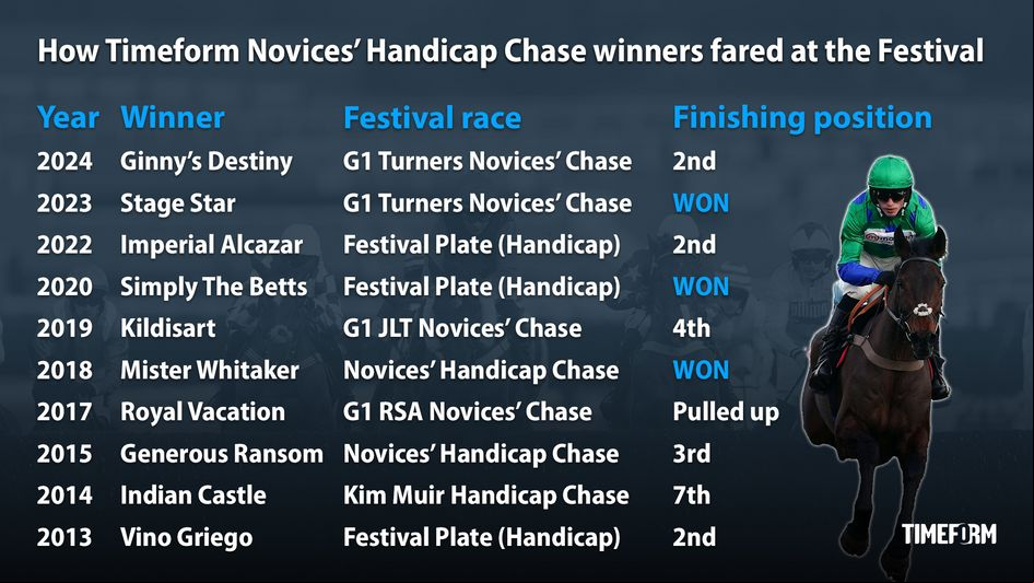 Timeform race winners at the Festival