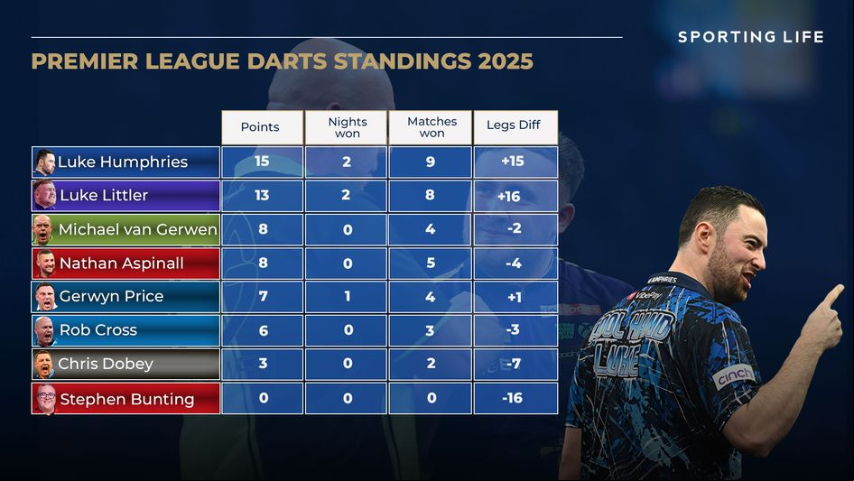 Standings after week five