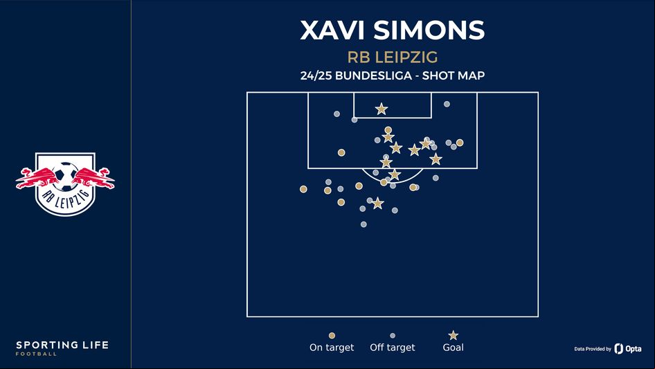 Xavi Simons shot map