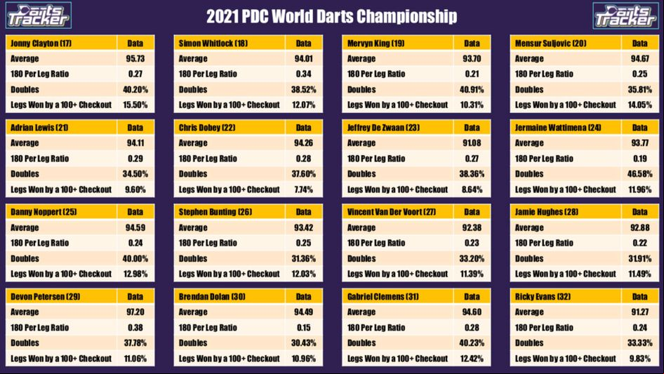Carl Fletcher's statistical seasonal data for seeds 17-32