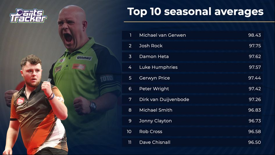 Statistics courtesy of Carl Fletcher at Darts Tracker