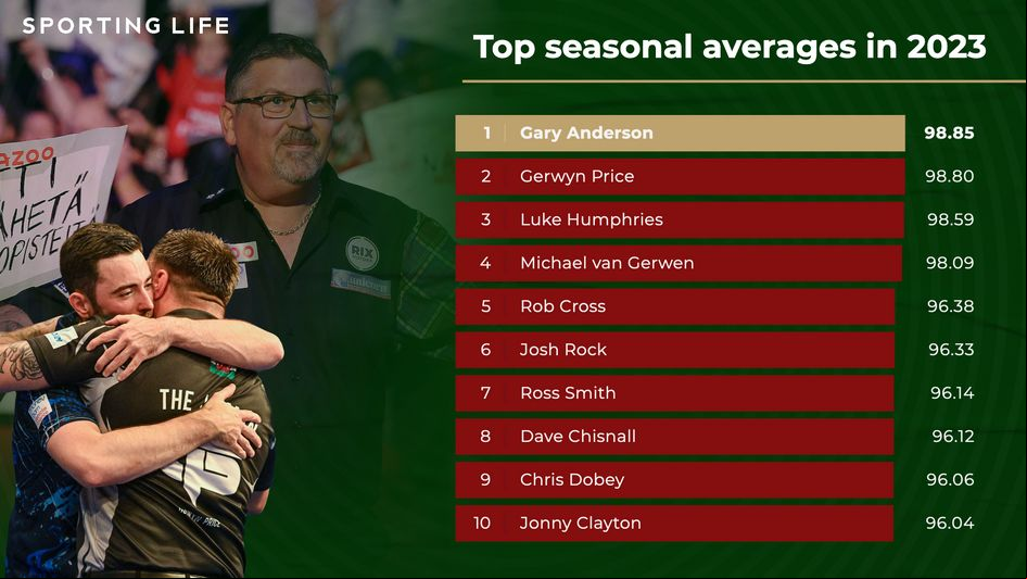 Top seasonal averages in all competitions