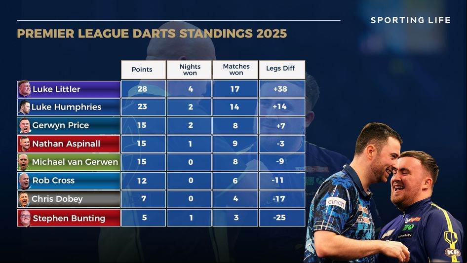 Latest premier league darts table