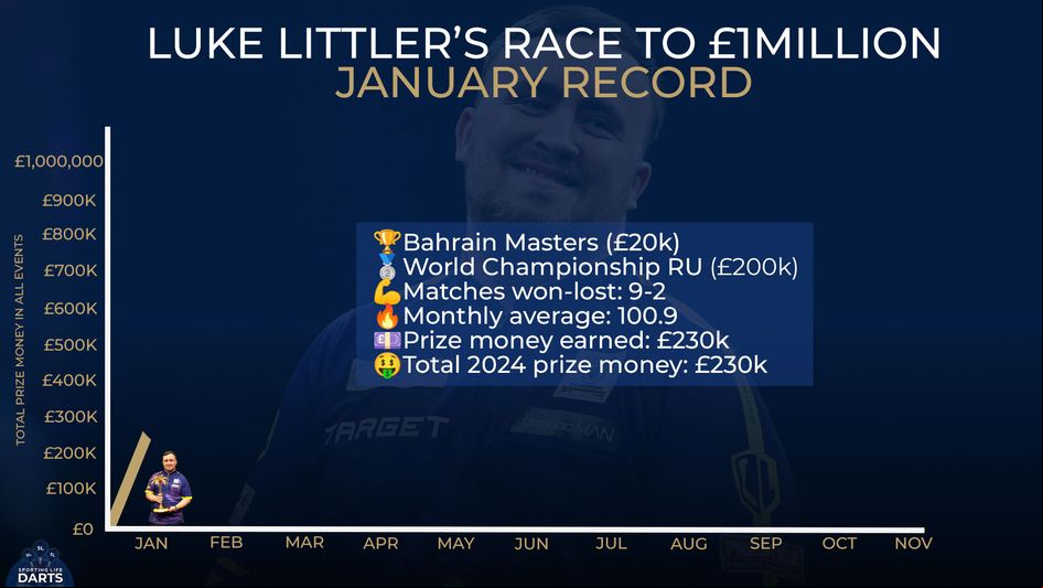 Luke Littler made a flying start to 2024 by being runner-up at the Ally Pally and then winning a World Series event