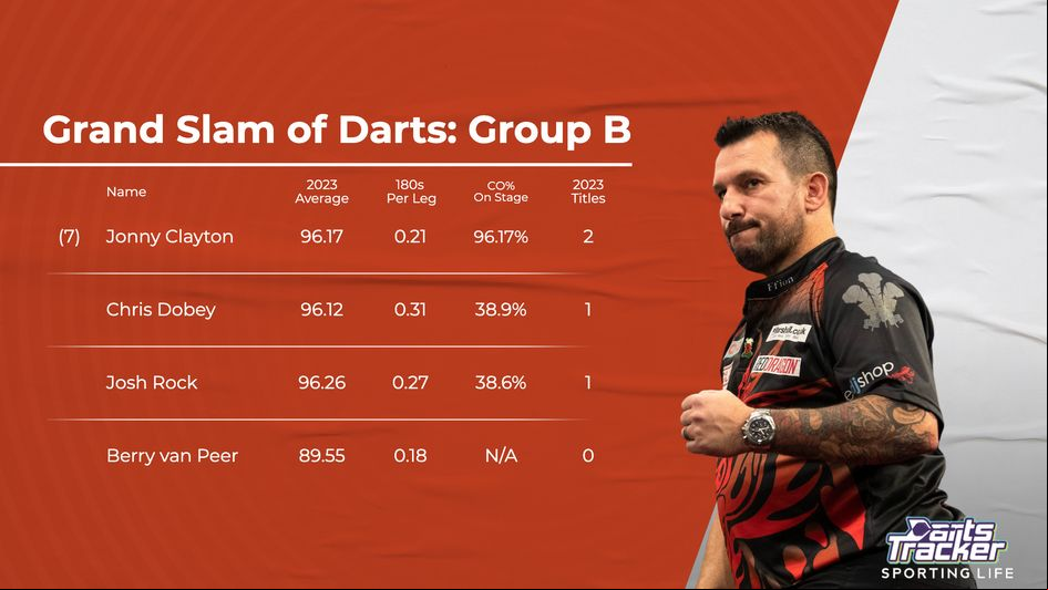 The seasonal stats of players in Group B