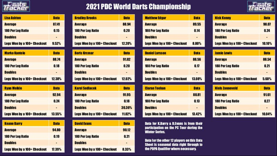 Carl Fletcher's statistical seasonal data for the first 14 international qualifiers
