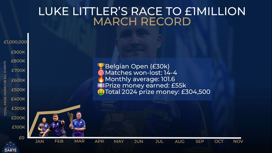 Luke Littler won on his European Tour debut and also picked up Premier League prize money in March
