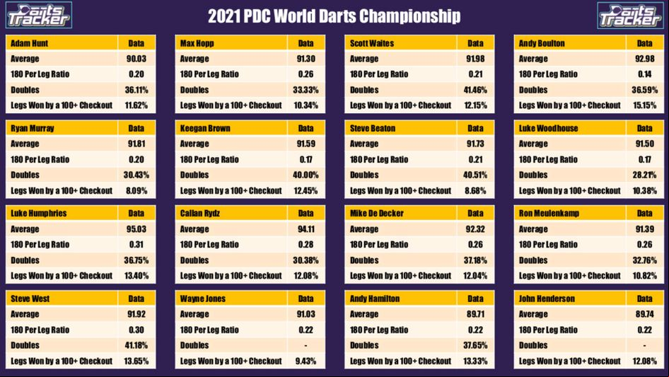 Carl Fletcher's statistical seasonal data for Pro Tour players ranked 17-32