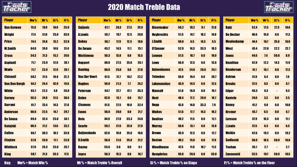 The data behind which players bring up the match treble the most