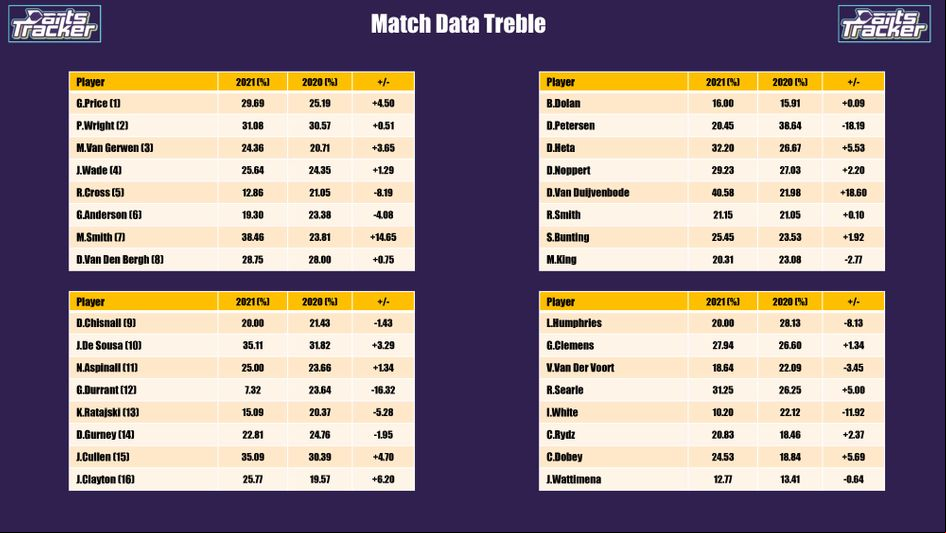 The percentage of how each player have managed the 'match treble'