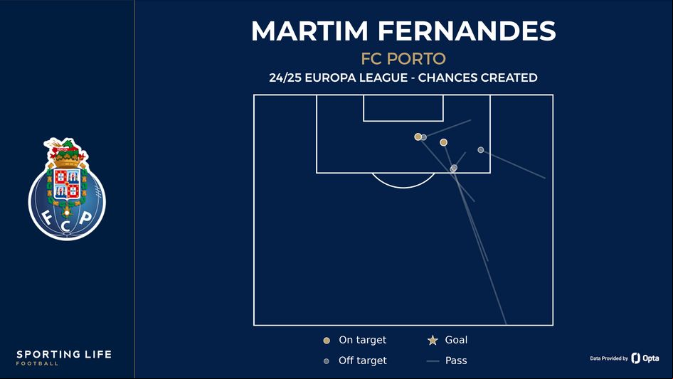 Martim Fernandes chances created