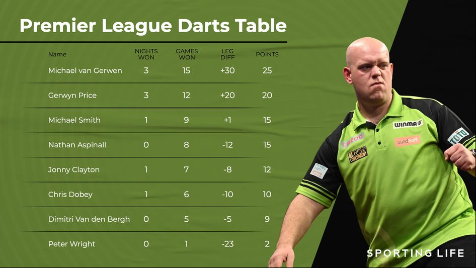 The Premier League Darts table after nine weeks