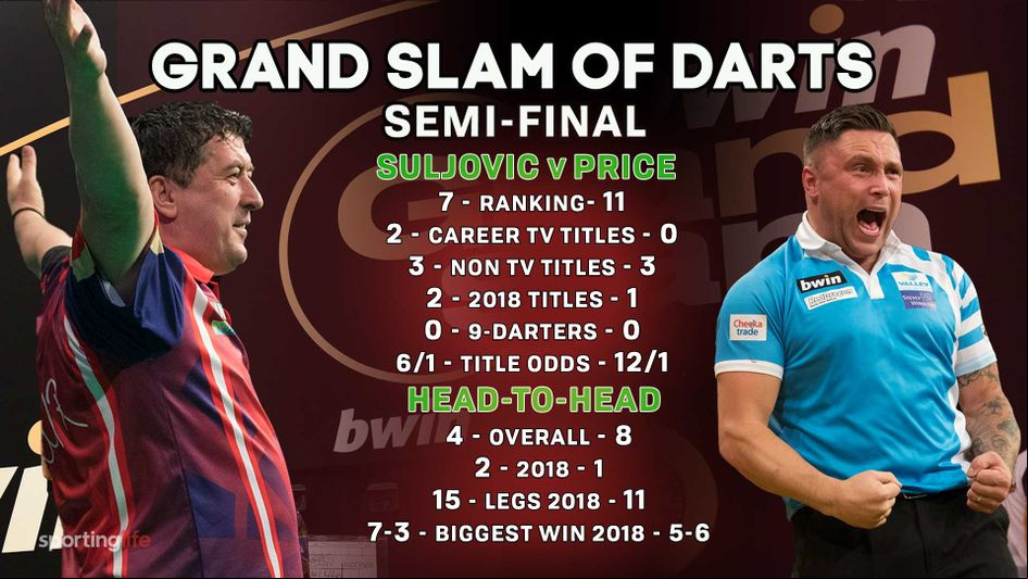 Mensur Suljovic and Gerwyn Price go head-to-head